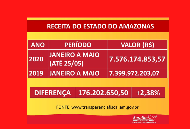 De janeiro a maio, arrecadação do Amazonas cresce mais de R$ 176 milhões