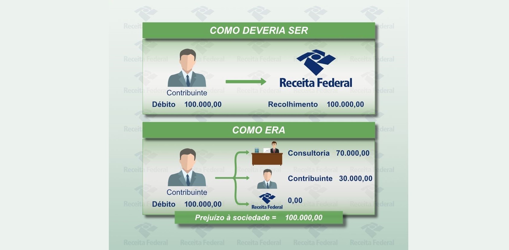 Operação da Receita Federal identifica “franquias” de organização criminosa em todo o País