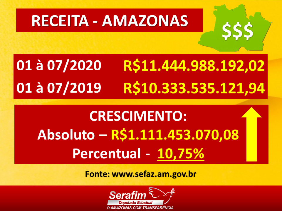 Receita do AM cresce em R$ 1 bilhão, mas o problema está nas despesas, diz Serafim